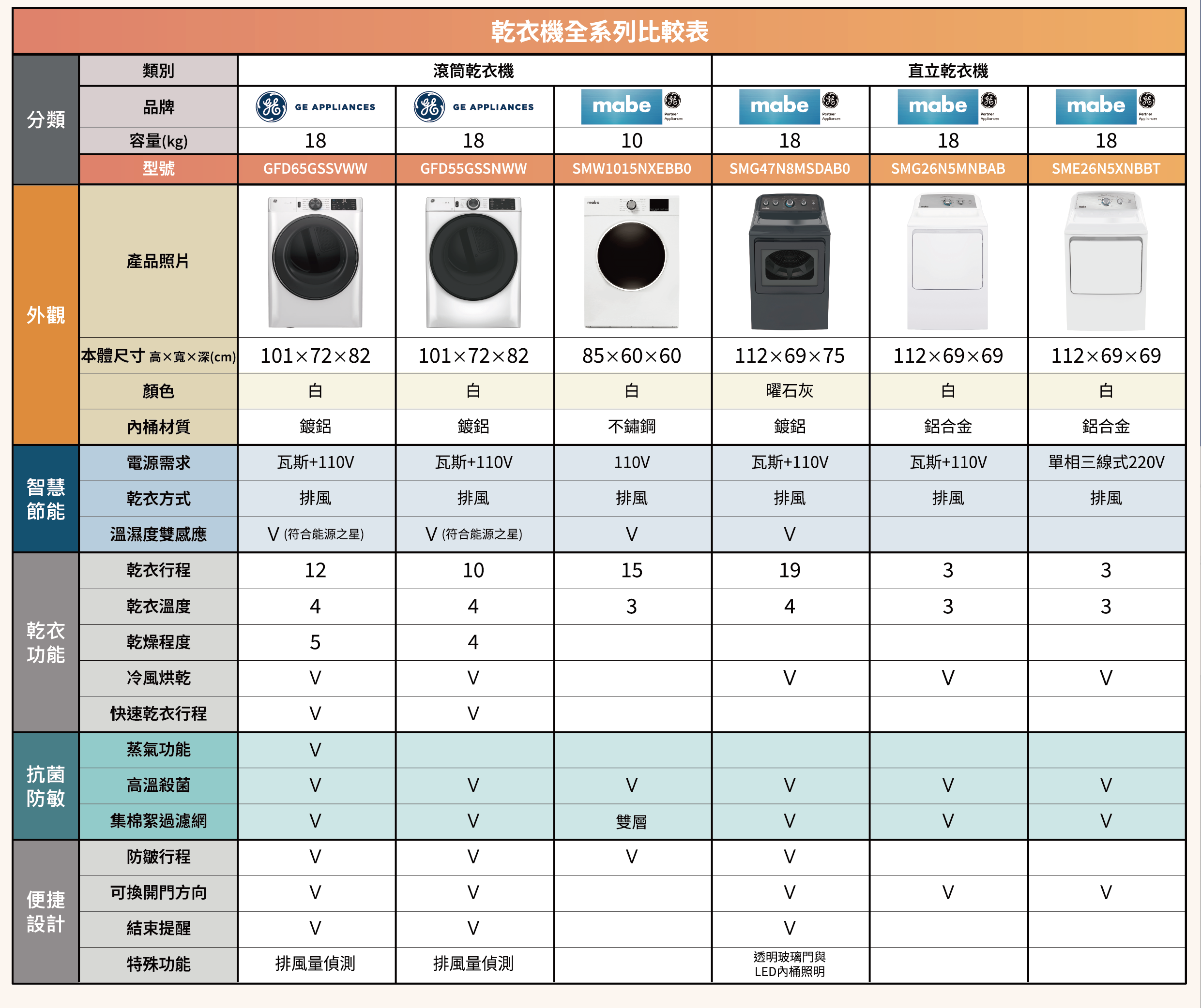 GE mabe乾衣機比較表